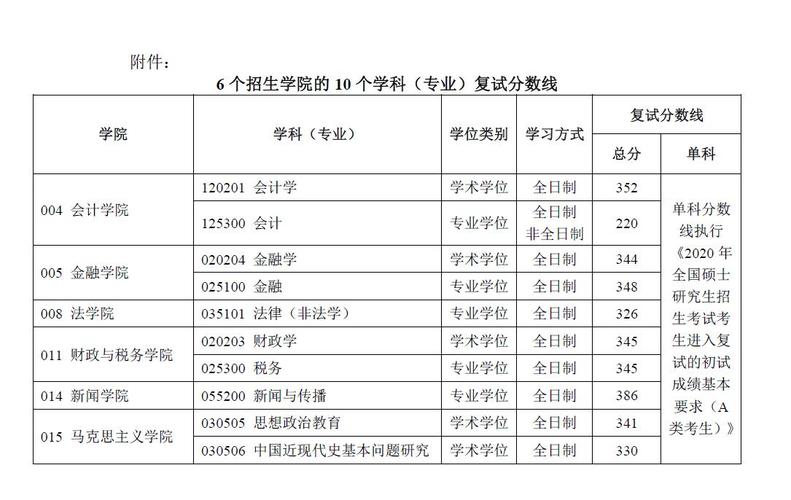 南京财经大学考研会计硕士研究生好考吗？（南财会计专业分数线）