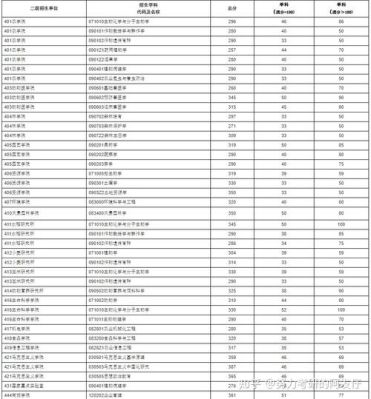 四川农业大学2022各专业录取分数线？（四川农业大学各专业分数线）