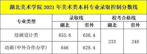 2021湖北美术学院文化分需要多少？（湖北美院各专业分数线）