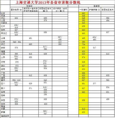 2020交大医学院上海分数线？（上海交通大学医学部专业分数线）