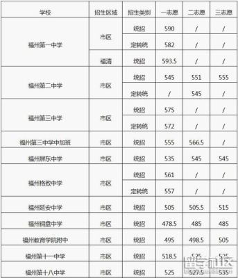 2021年福州中专录取分数线？（福州表演专业分数线）