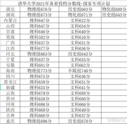 清华大学各专业录取分数线-历年平均分参考？（清华大学录取所有专业分数线）