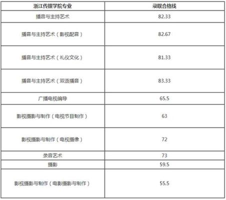 2020浙江传媒学院编导录取分数线？（浙江传媒编导专业分数线）