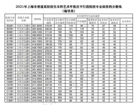 上海艺术学院要多少分才能考2020？（2018上海编导专业分数线是多少）