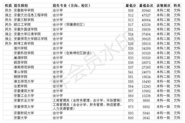褔州大学2022年理科会计学专业在福建录取分数线？（福建省会计专业分数线多少）