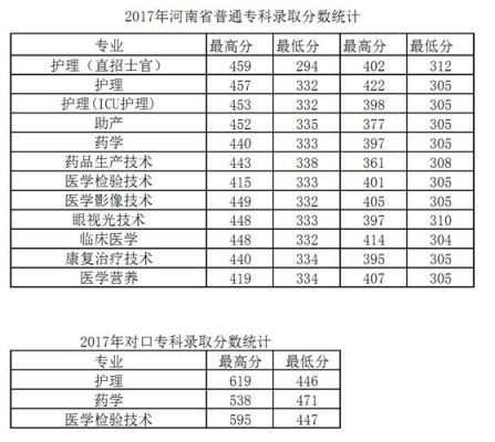 河南医学类单招录取分数线？（河南医专各专业分数线）