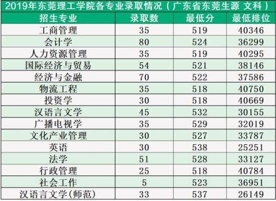 东莞理工学校19年录取分数线？（东莞理工学院专业分数线2017）