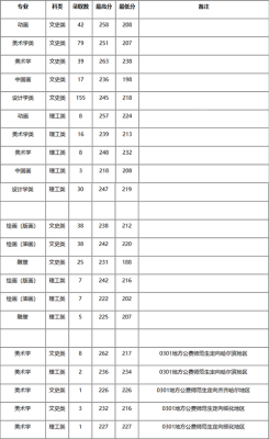 539分艺术生能考上什么大学？（哈尔滨艺术专业分数线）