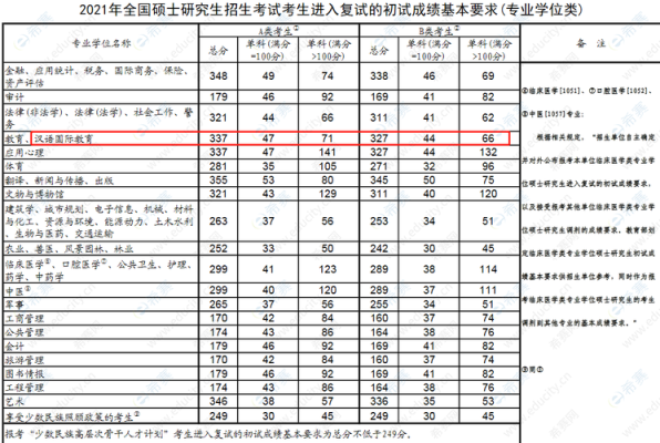 2021年汉语国际教育研究生全国各校录取分数线？（汉语国际教育专业分数线）