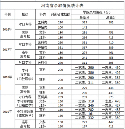 河南护理对口300分能考上啥学校？（河南对口招生护理专业分数线）