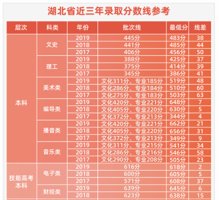 湖北省2018年高考录取分数线？（2018年湖北高考专业分数线）