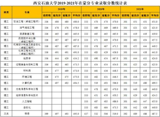 西安石油大学23年预计录取分数线？（西安石油大学的专业分数线）