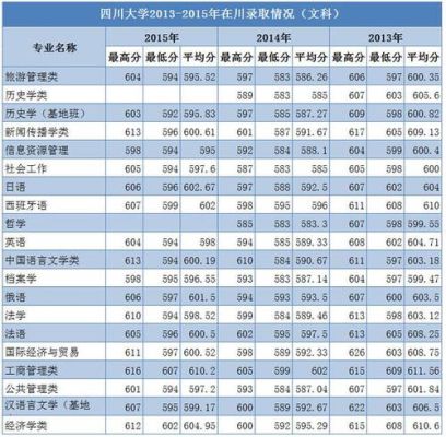 四川大学2011在四川的文科录取分数线以及金融专业线是多少？（四川大学2017年专业分数线）