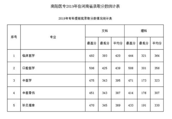 南阳医学高等专科学校对口分数线？（南阳学院各专业分数线）