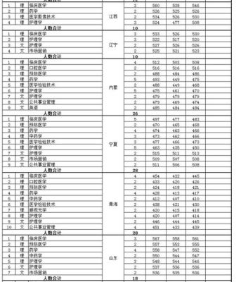 2022西安医学院各专业录取线？（西安医学院分专业分数线）