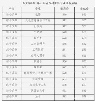 山西大学艺术类分数线2021？（山西大学历年高考专业分数线）