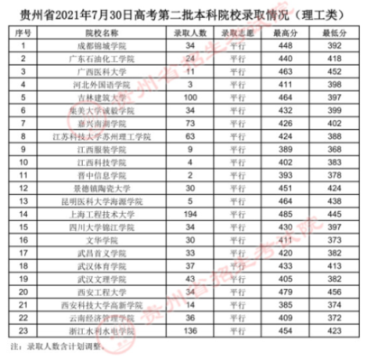 2023贵州医科大学多少分能录取？（贵州医科大学理科二本专业分数线）