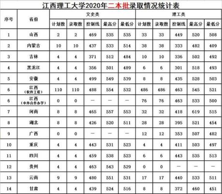 江西理工大学有哪些2本专业？（江西理工大学二本理科专业分数线）