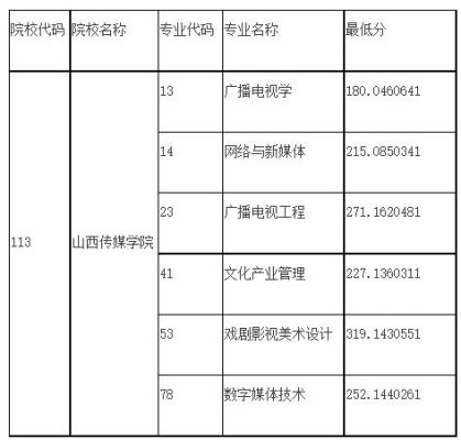 山西传媒学院硕士点有哪些专业？（山西传媒大学考研专业分数线）