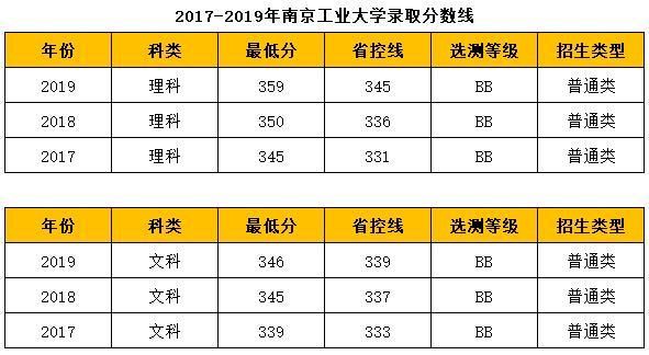 2021年南京工业大学理科录取分数线是多少？（南京工业大学河北专业分数线2015）