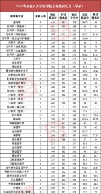 浙江大学医学院有哪些专业？（浙江大学医学院生物医学专业分数线2018）