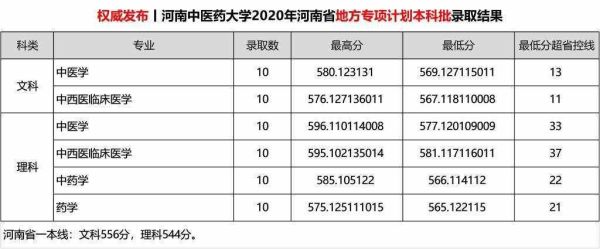 河南省中医药大学2020河南理科分数线？（河南中医药大学中西医临床专业分数线）