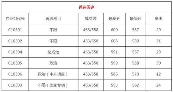 1990，1991年中国高考，满分是多少？（湖北大学天津各专业分数线2015）