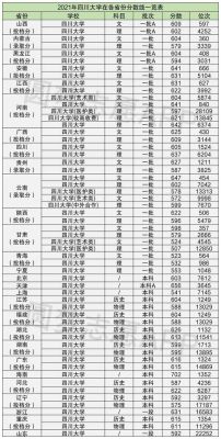 2019年四川大学录取分数线是多少？（川大各专业分数线2019）