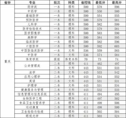 川北医学院2022各专业录取分数线？（川北医学院临床医学专业分数线）