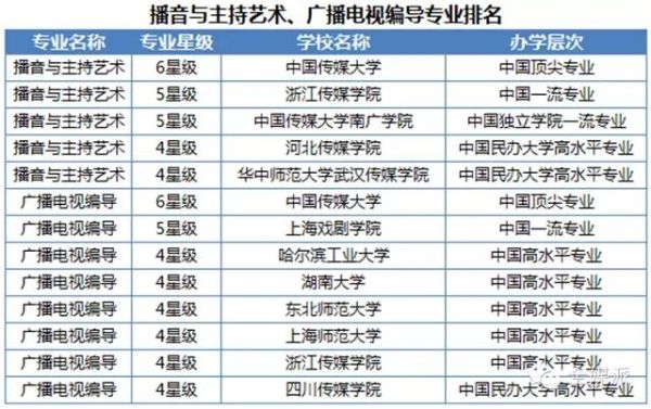 2023河南编导145，文化课535分能上的学校？（中国传媒大学编导专业分数线河南）