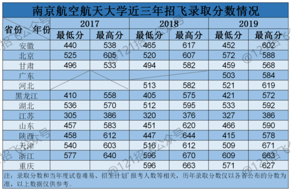 民航飞行学院2021录取分数线？（民航大的飞行专业分数线）