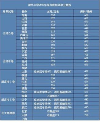 2008年清华大学录取分数线？（天津大学2008河北专业分数线）