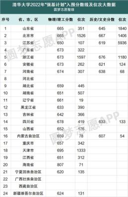 清华大学1984年各省录取分数线？（清华财经专业分数线）