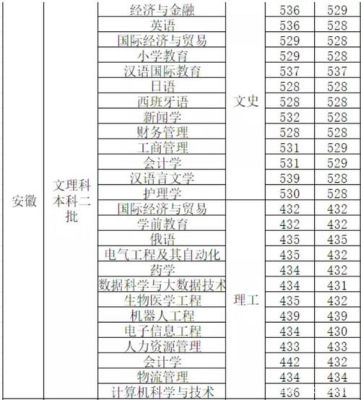 西安外事学院药学专业开始录取了吗？（药学日语专业分数线）