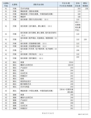 2023年四川艺术生录取分数线是多少分？（四川省音乐专业分数线）