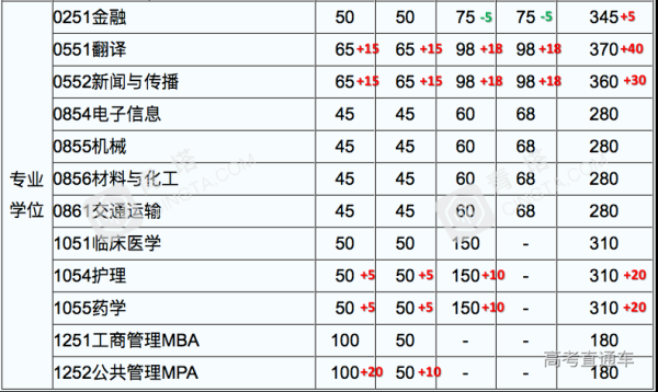 2019年中南大学考研生物工程专业复试分数线？（中南生物专业分数线）