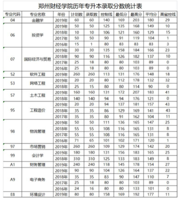 2022年文科436分能上什么大学？（郑州财经学院学校专业分数线）