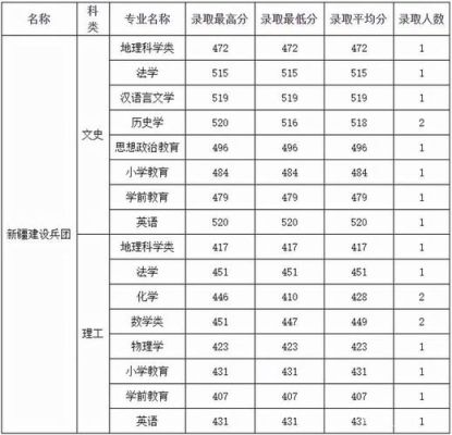 2022四川师范大学各科录取分数线？（四川师范二本文科专业分数线）