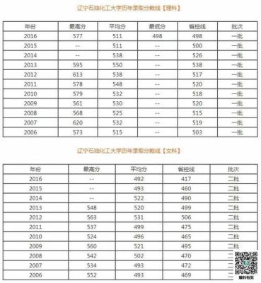 辽宁石油化工大学会计专硕录取？（辽宁化工大学专业分数线）