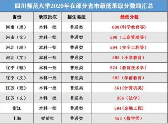 有谁知道成都师范学院文科二本录取线？（四川师范二本文科专业分数线是多少）