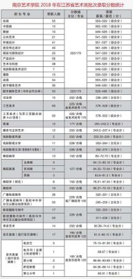 南艺专业录取分数线？（南艺 各专业分数线）