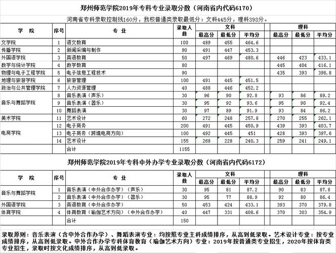 郑州师范多少分可以上？（郑州师范学院二本专业分数线）