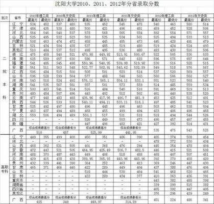 沈阳大学2022年475分录取专业？（沈阳大学历年专业分数线）