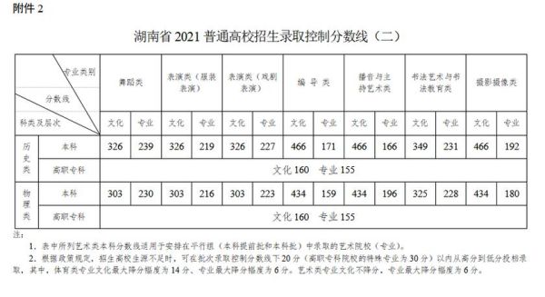 我是湖南的美术生，联考250，考湖南大学和师大文化要多少分？（2018年湖南美术专业分数线分）