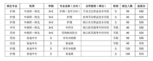 温州护士学校是普高吗？（温州护理专业分数线）