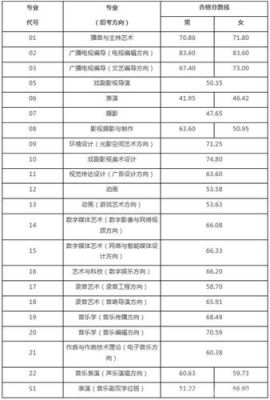 2018年中国传媒大学高职学院山东录取分数线是多少?或者往年别的省的都可以，中传专科分？（山东大学内蒙古专业分数线）