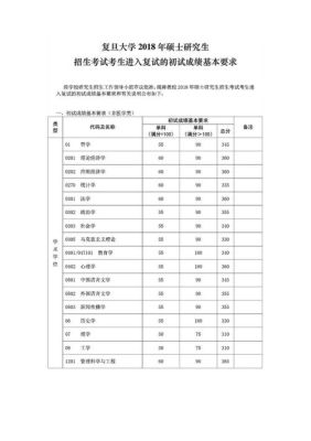 复旦大学金融学院考研分数怎么样？（河南复旦金融专业分数线）
