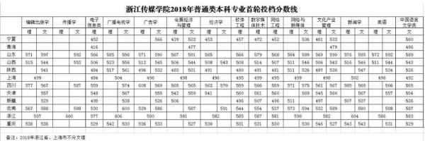 2021浙传分数线？（浙江传媒学院英语专业分数线）