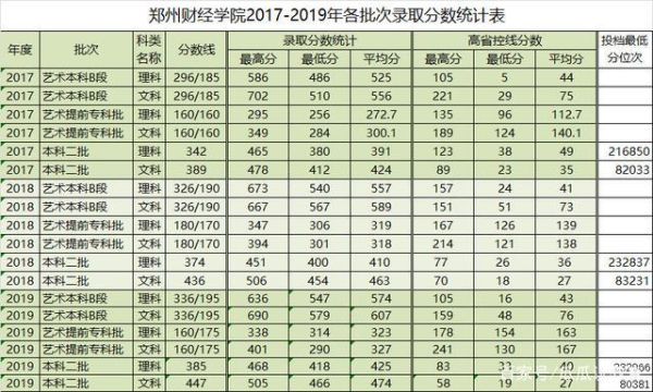 郑州财经学院2023专升本分数线？（郑州财经学院文科专业分数线）