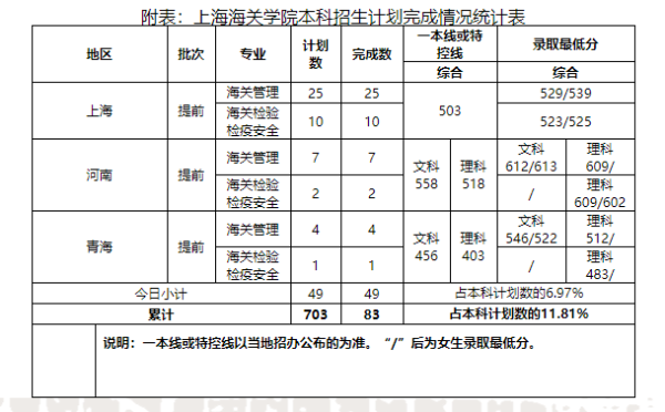 高考599分报上海海关学院适合吗？（海关管理专业分数线）